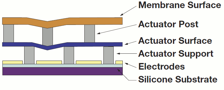 MEMS可变形反射镜结构