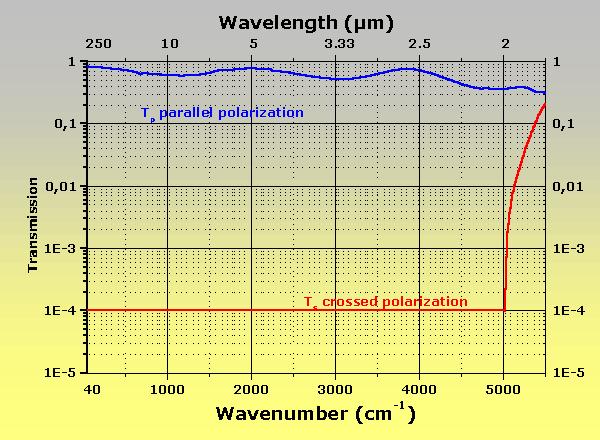 InfraSpecs 中红外 远红外 太赫兹偏振片