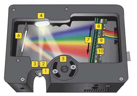 USB4000光谱仪内部光路构造
