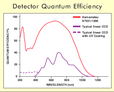 薄型背照式CCD量子效率